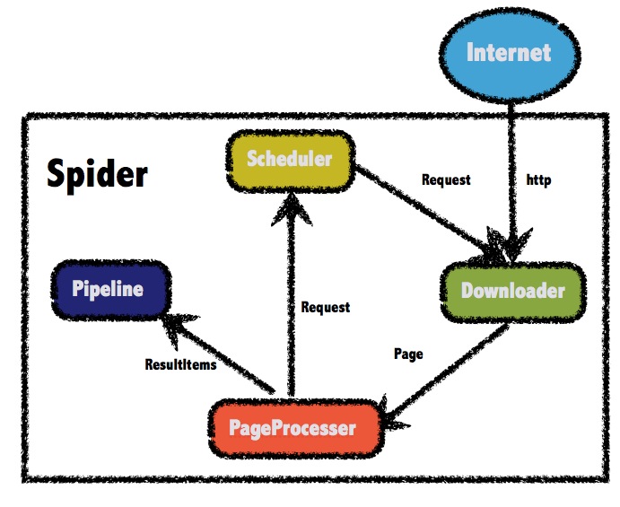 WebMagic总体架构图