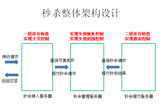 网购秒杀系统的设计